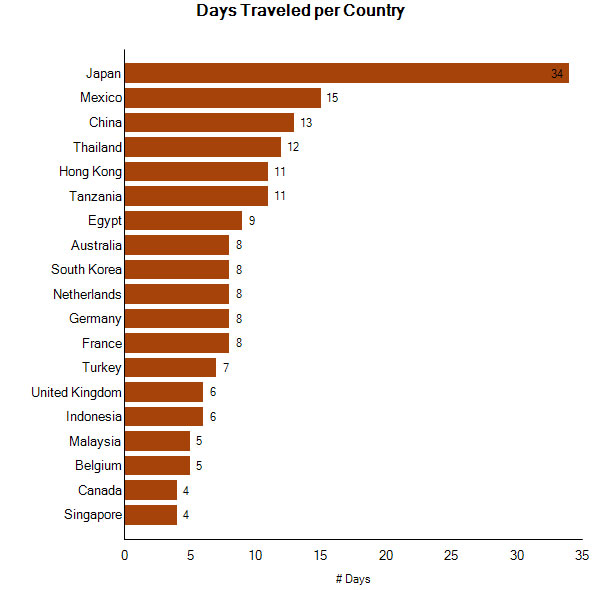 Chart: Days per Country